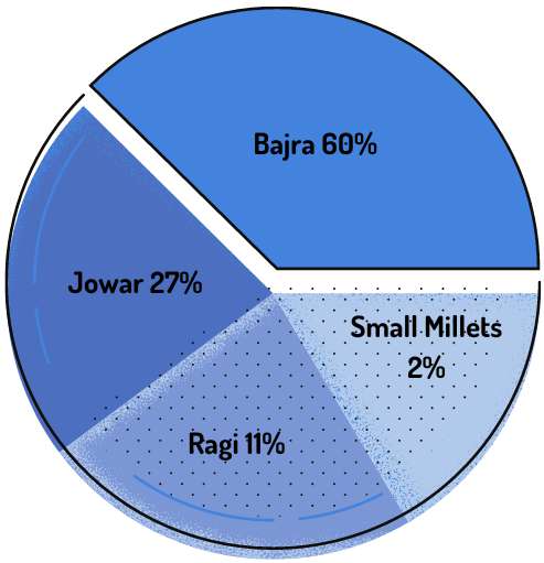 estimated millet production of India