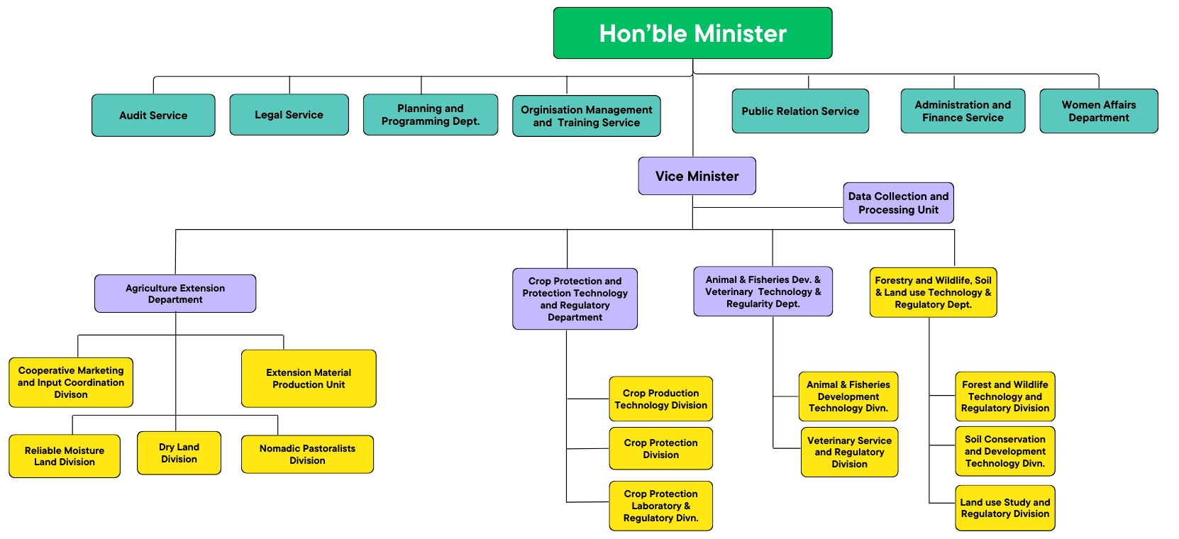 the ministry of agriculture and farmers welfare